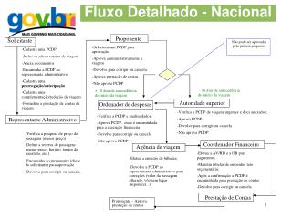 Fluxo Detalhado - Nacional