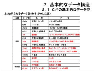 ２．基本的なデータ構造 ２．１　Ｃ＃の基本的なデータ型