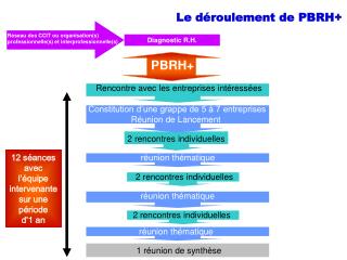 Le déroulement de PBRH+