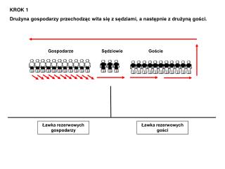 KROK 1 Drużyna gospodarzy przechodząc wita się z sędziami, a następnie z drużyną gości.