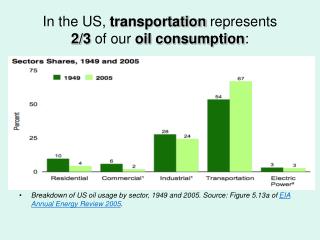 In the US, transportation represents 2/3 of our oil consumption :