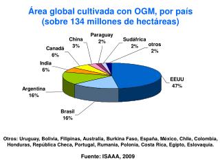 Área global cultivada con OGM, por país (sobre 134 millones de hectáreas)