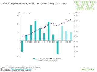 Australia Adspend Summary ( f), Year-on-Year % Change , 2011-2012