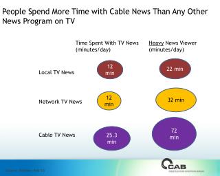 People Spend More Time with Cable News Than Any Other News Program on TV