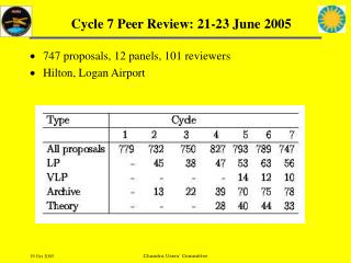 Cycle 7 Peer Review: 21-23 June 2005