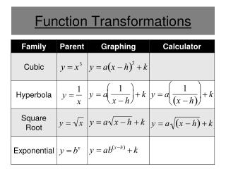 Function Transformations