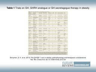Table 1 Trials on GH, GHRH analogue or GH secretagogue therapy in obesity
