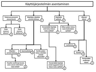 Käyttöjärjestelmän asentaminen