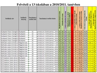 Felvételi a 13 iskolában a 2010/2011. tanévben