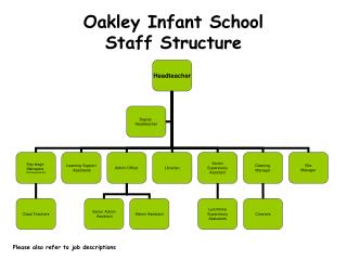 Oakley Infant School Staff Structure