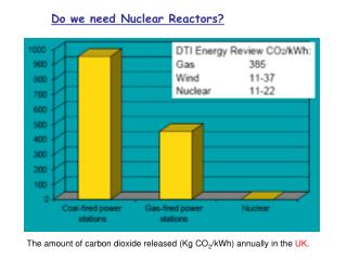The amount of carbon dioxide released (Kg CO 2 /kWh) annually in the UK .