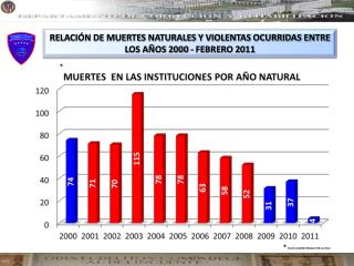 RELACIÓN DE MUERTES NATURALES Y VIOLENTAS OCURRIDAS ENTRE LOS AÑOS 2000 - FEBRERO 2011