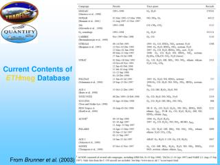 Current Contents of ETH meg Database