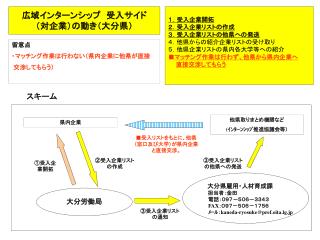 広域インターンシップ　受入サイド （対企業）の動き（大分県）