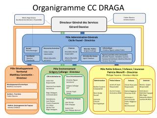 Organigramme CC DRAGA