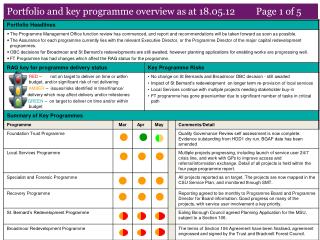 Portfolio and key programme overview as at 18.05.12 Page 1 of 5