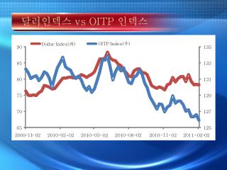 달러인덱스 vs OITP 인덱스