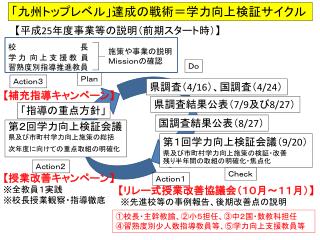 【 平成 25 年度 事業等の説明（前期スタート時） 】