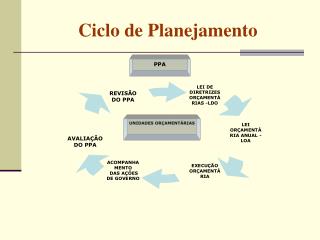 Ciclo de Planejamento