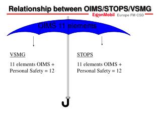 Relationship between OIMS/STOPS/VSMG