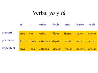 Verbs: yo y tú