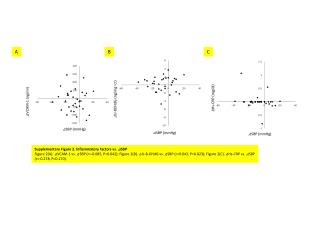 Supplementary Figure 2 . Inflammatory factors vs. ⊿ SBP