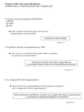 Progettare l’IRC nella Scuola della Riforma SCHEMA PER LA COMUNICAZIONE DEL 2 MARZO 2005