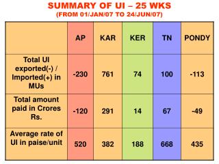 SUMMARY OF UI – 25 WKS (FROM 01/JAN/07 TO 24/JUN/07)