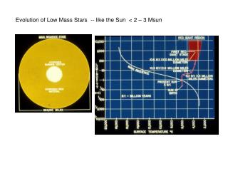 Evolution of Low Mass Stars -- like the Sun &lt; 2 – 3 Msun