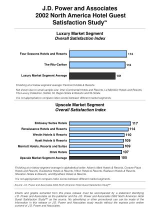 Source: J.D. Power and Associates 2002 North American Hotel Guest Satisfaction Study SM