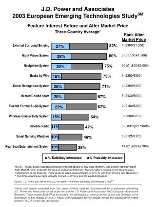 J.D. Power and Associates 2003 European Emerging Technologies Study SM