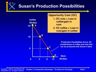 Susan’s Production Possibilities