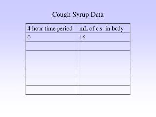 Cough Syrup Data