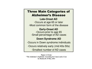 Three Main Categories of Alzheimer’s Disease