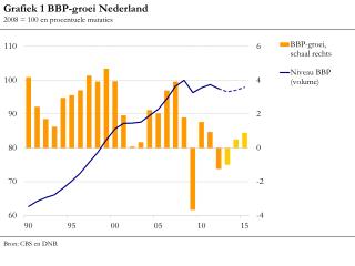 Grafiek 1 BBP-groei Nederland 2008 = 100 en procentuele mutaties
