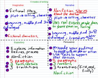 4 modes of writing