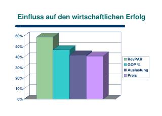 Einfluss auf den wirtschaftlichen Erfolg