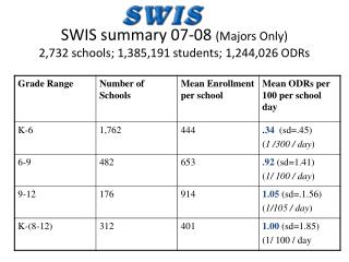 SWIS summary 07-08 (Majors Only) 2,732 schools; 1,385,191 students; 1,244,026 ODRs