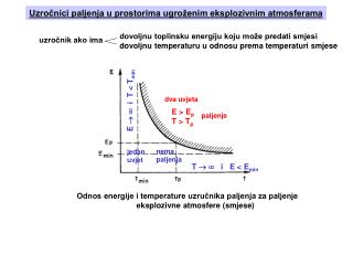 Odnos energije i temperature uzručnika paljenja za paljenje