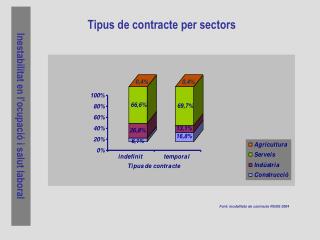 Tipus de contracte per sectors