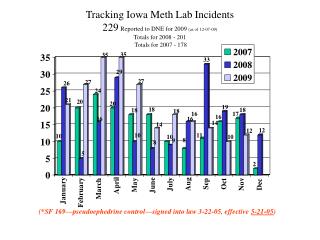 (*SF 169—pseudoephedrine control—signed into law 3-22-05, effective 5-21-05 )