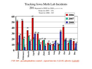 (*SF 169—pseudoephedrine control—signed into law 3-22-05, effective 5-21-05 )