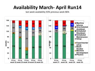 Availability March- April Run14 last week availability 93 % previous week 86%