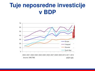 Tuje neposredne investicije v BDP