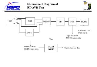 Interconnect Diagram of ISD AVB Test
