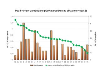 Podíl výměry zemědělské půdy a produkce na obyvatele v EU 25