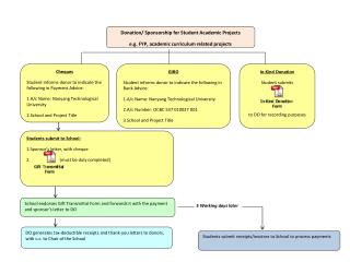 Donation/ Sponsorship for Student Academic Projects e.g. FYP, academic curriculum related projects