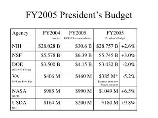 FY2005 President’s Budget