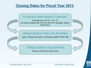 Closing Dates for Fiscal Year 2013