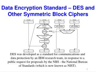 PPT - Data Encryption Standard – DES And Other Symmetric Block Ciphers ...